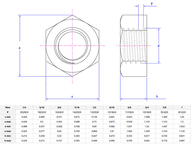 Hexagon nuts washer faced parameter